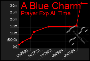 Total Graph of A Blue Charm