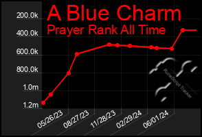 Total Graph of A Blue Charm