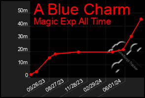 Total Graph of A Blue Charm