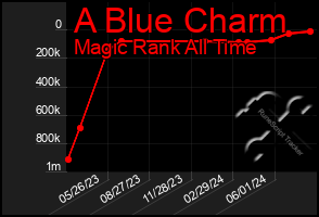 Total Graph of A Blue Charm