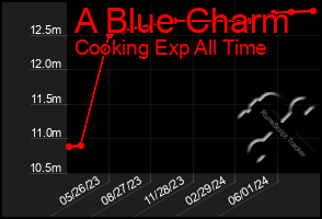 Total Graph of A Blue Charm