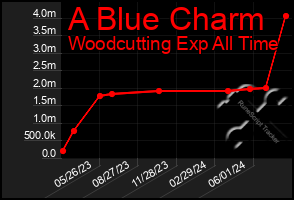 Total Graph of A Blue Charm