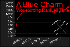 Total Graph of A Blue Charm