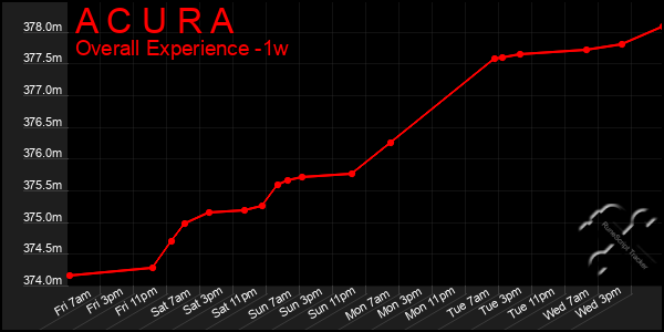 1 Week Graph of A C U R A