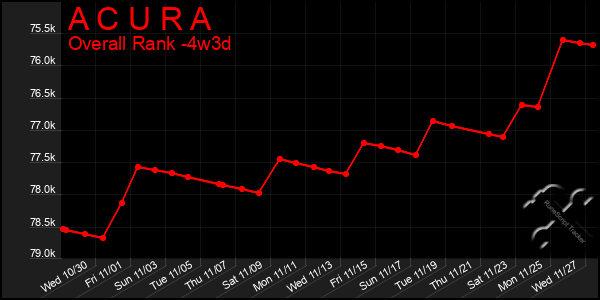 Last 31 Days Graph of A C U R A