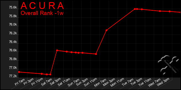 1 Week Graph of A C U R A