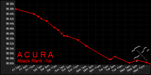 Last 7 Days Graph of A C U R A