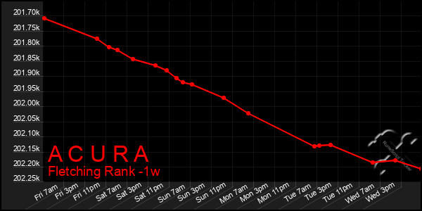 Last 7 Days Graph of A C U R A