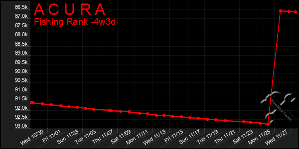 Last 31 Days Graph of A C U R A