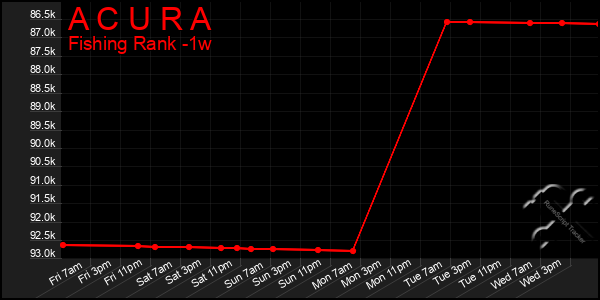 Last 7 Days Graph of A C U R A