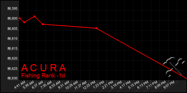 Last 24 Hours Graph of A C U R A