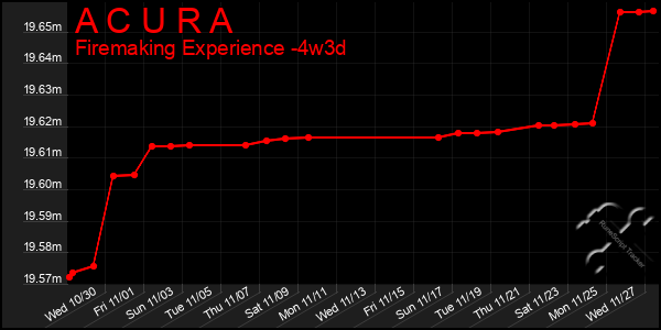 Last 31 Days Graph of A C U R A