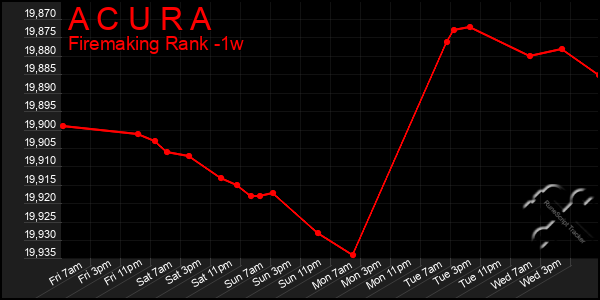 Last 7 Days Graph of A C U R A