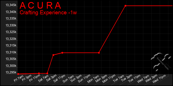 Last 7 Days Graph of A C U R A