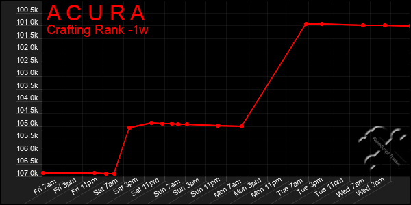 Last 7 Days Graph of A C U R A