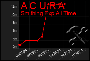 Total Graph of A C U R A