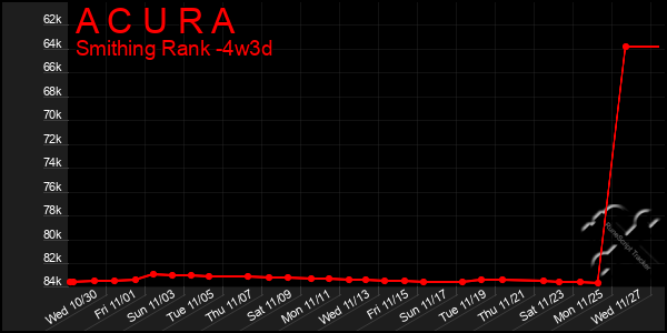 Last 31 Days Graph of A C U R A