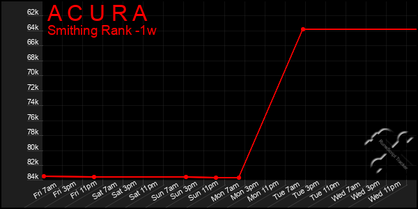 Last 7 Days Graph of A C U R A