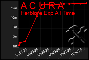 Total Graph of A C U R A