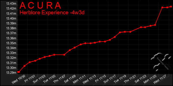 Last 31 Days Graph of A C U R A