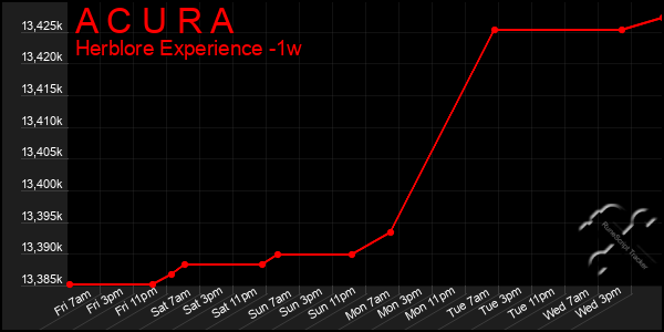 Last 7 Days Graph of A C U R A