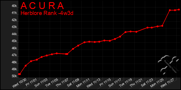 Last 31 Days Graph of A C U R A