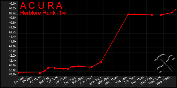 Last 7 Days Graph of A C U R A