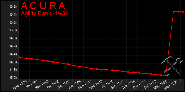 Last 31 Days Graph of A C U R A