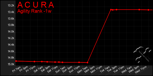 Last 7 Days Graph of A C U R A