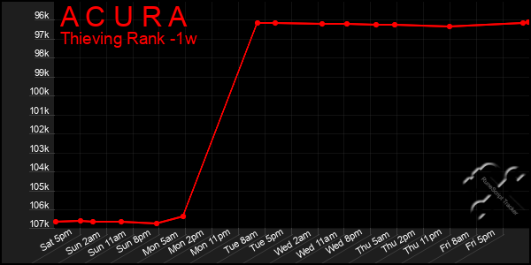 Last 7 Days Graph of A C U R A