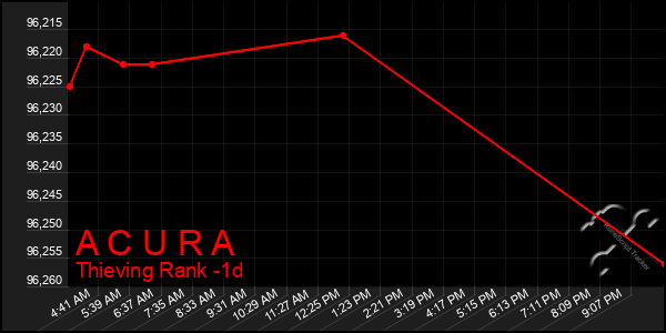 Last 24 Hours Graph of A C U R A