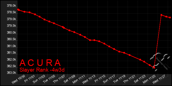 Last 31 Days Graph of A C U R A