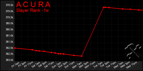 Last 7 Days Graph of A C U R A