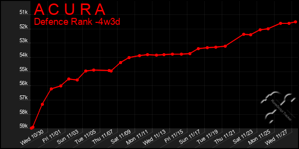 Last 31 Days Graph of A C U R A