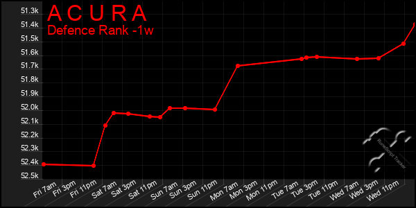 Last 7 Days Graph of A C U R A