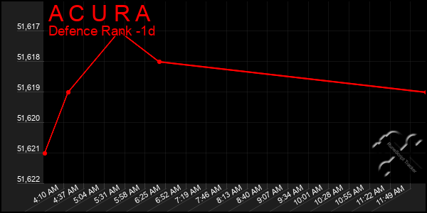 Last 24 Hours Graph of A C U R A