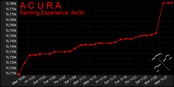 Last 31 Days Graph of A C U R A