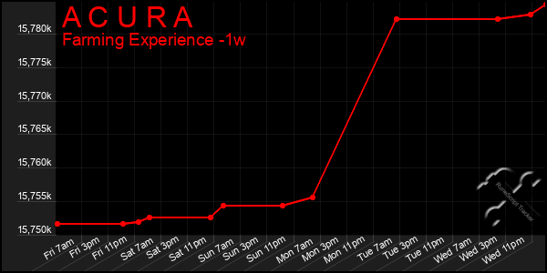 Last 7 Days Graph of A C U R A