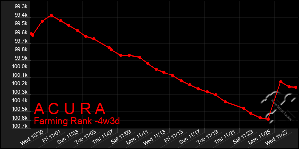 Last 31 Days Graph of A C U R A