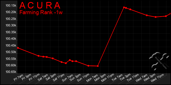 Last 7 Days Graph of A C U R A