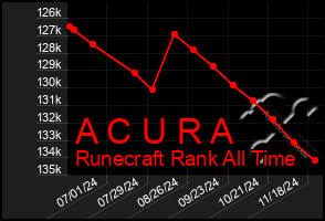 Total Graph of A C U R A