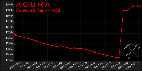 Last 31 Days Graph of A C U R A