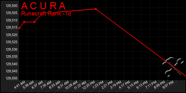 Last 24 Hours Graph of A C U R A