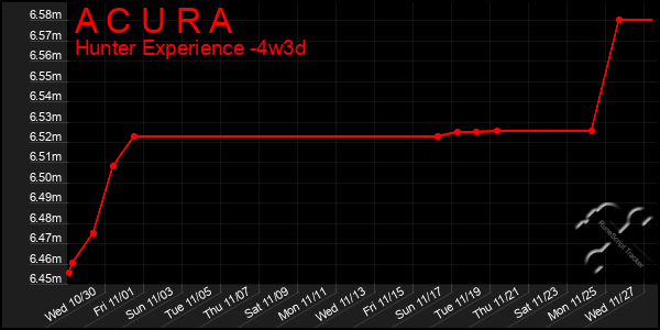 Last 31 Days Graph of A C U R A