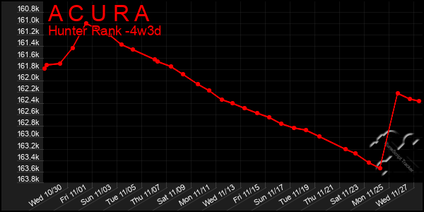 Last 31 Days Graph of A C U R A