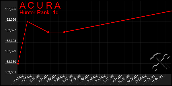 Last 24 Hours Graph of A C U R A