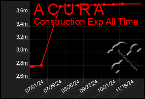 Total Graph of A C U R A