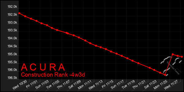 Last 31 Days Graph of A C U R A