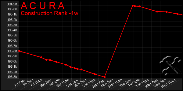 Last 7 Days Graph of A C U R A