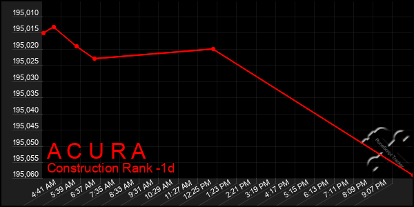 Last 24 Hours Graph of A C U R A